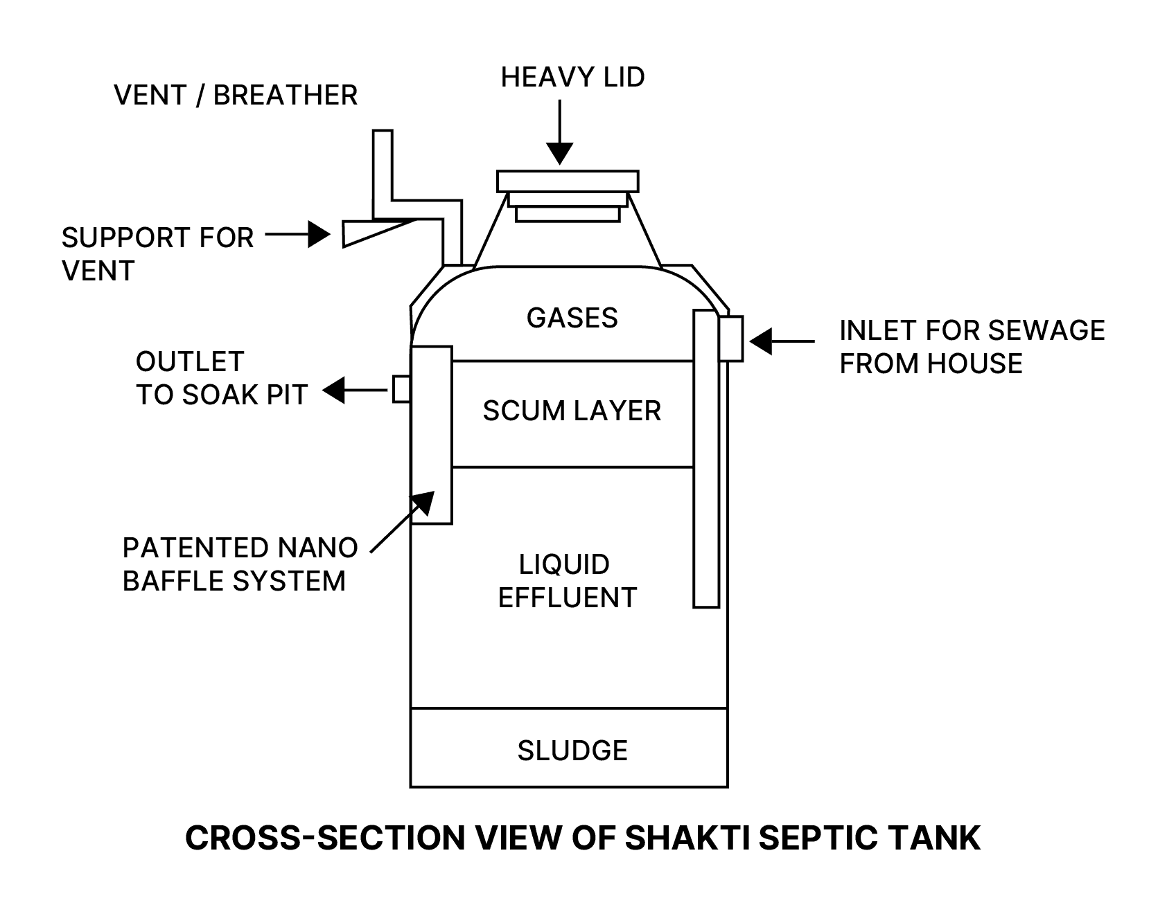 Shakti Septic Tank Cross Section View